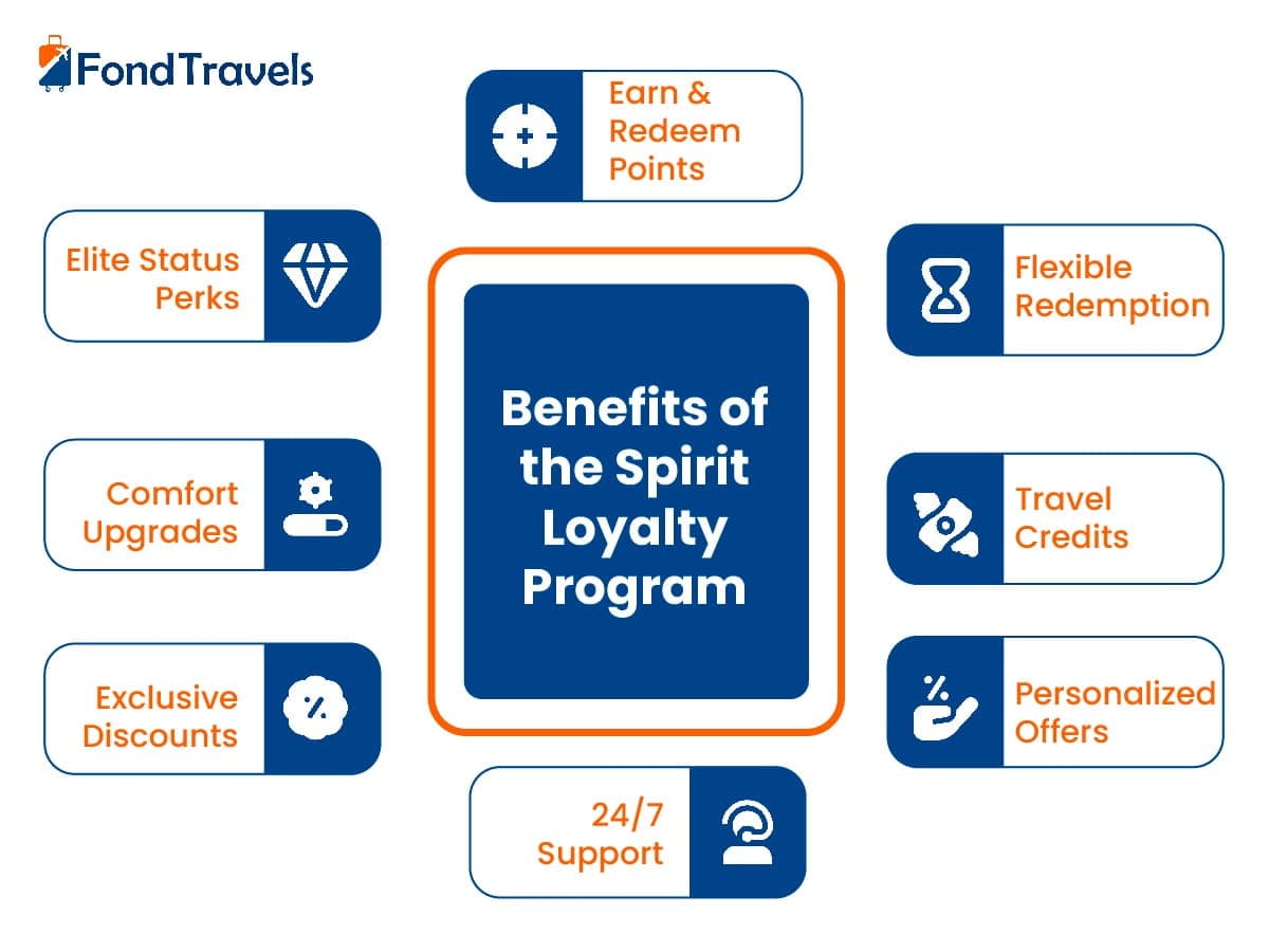 7. 🎁 Free Spirit Loyalty Program – Quick to Reward